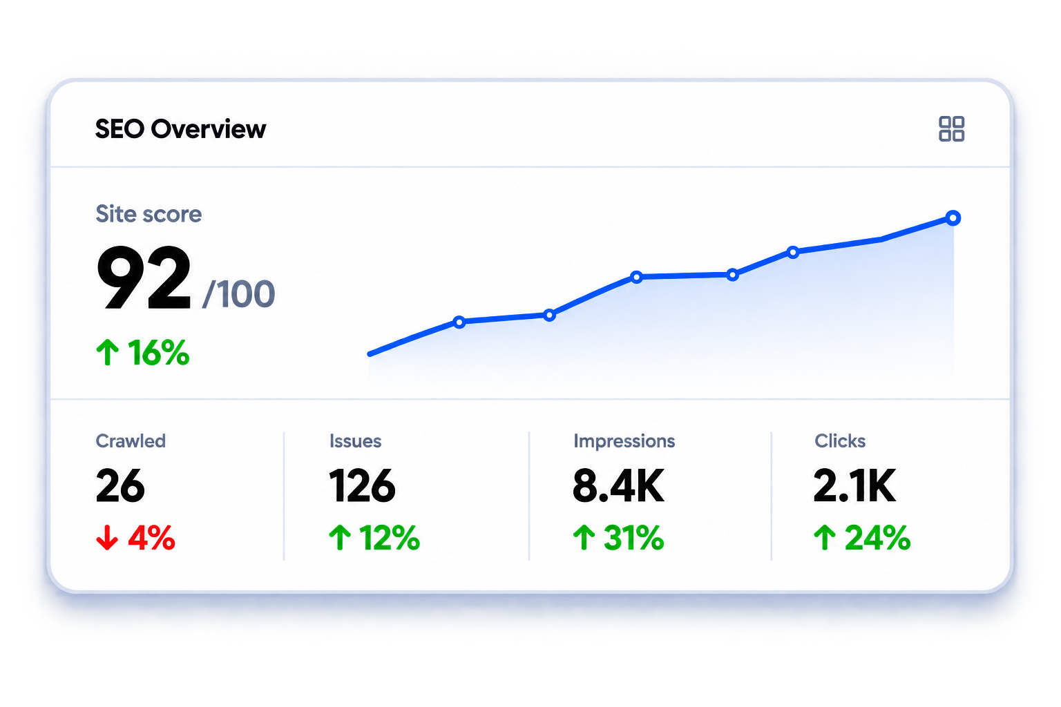 SEOEngine SEO Overview dashboard with a 92 out of 100 site score, trend chart, and crawl metrics