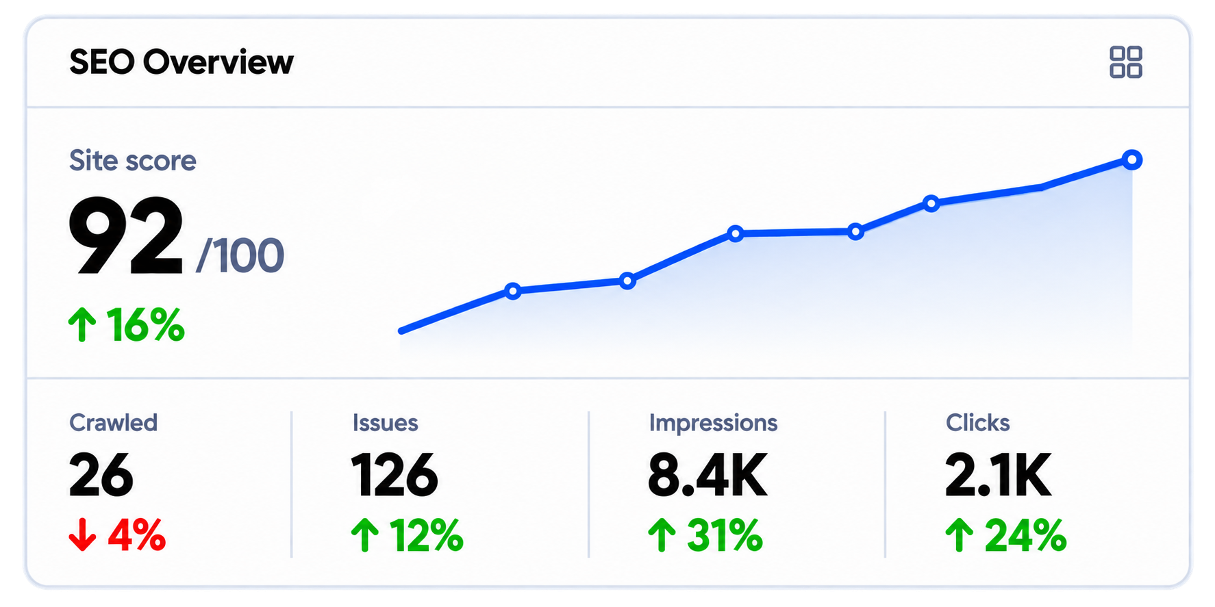 SEOEngine SEO Overview dashboard with a 92 out of 100 site score, trend chart, and crawl metrics